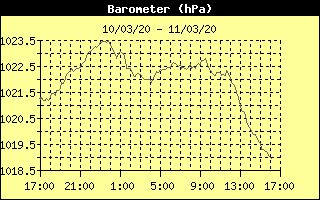 Barometer History