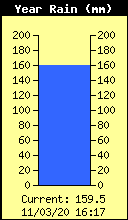 Yearly Total Rain